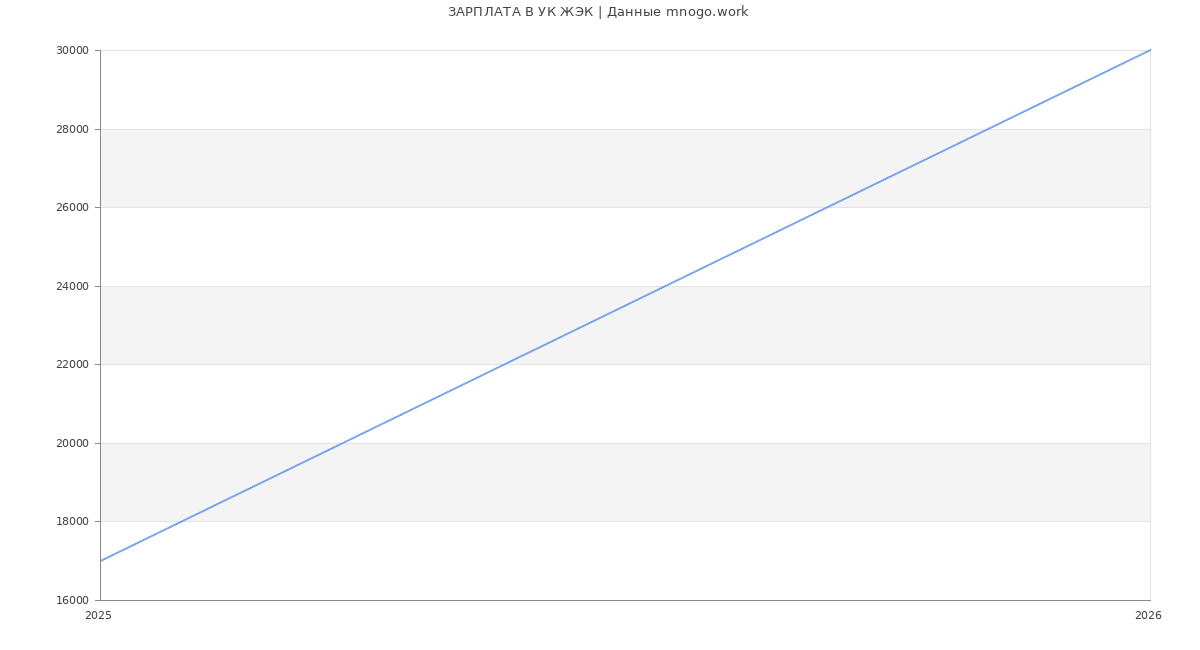 Статистика зарплат УК ЖЭК