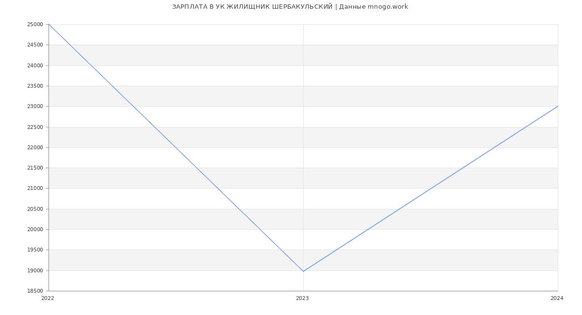Статистика зарплат УК ЖИЛИЩНИК ШЕРБАКУЛЬСКИЙ