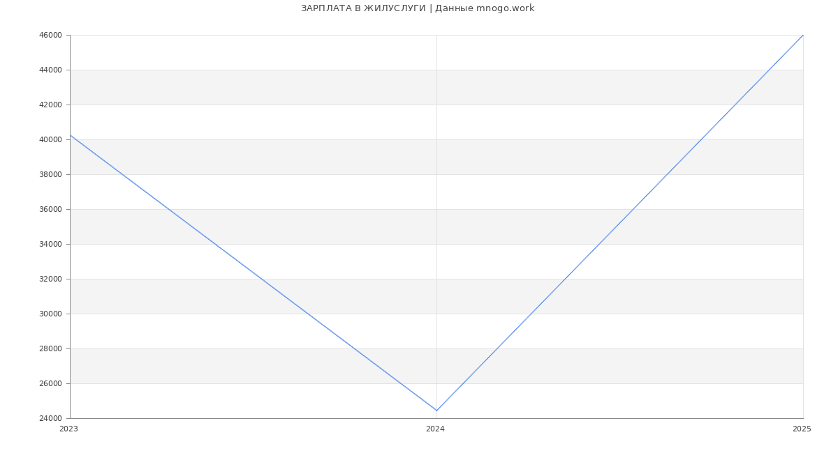 Статистика зарплат ЖИЛУСЛУГИ
