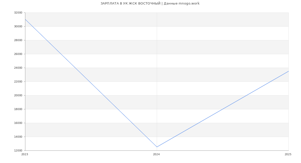 Статистика зарплат УК ЖСК ВОСТОЧНЫЙ