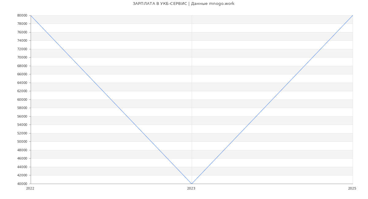 Статистика зарплат УКБ-СЕРВИС