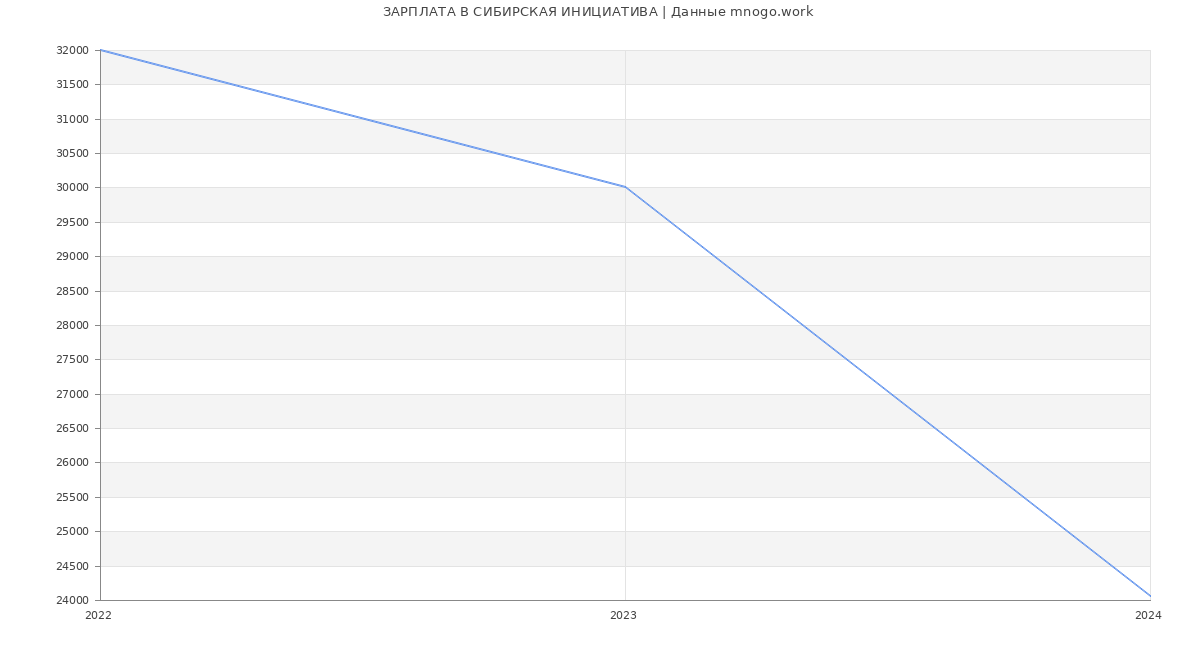 Статистика зарплат СИБИРСКАЯ ИНИЦИАТИВА