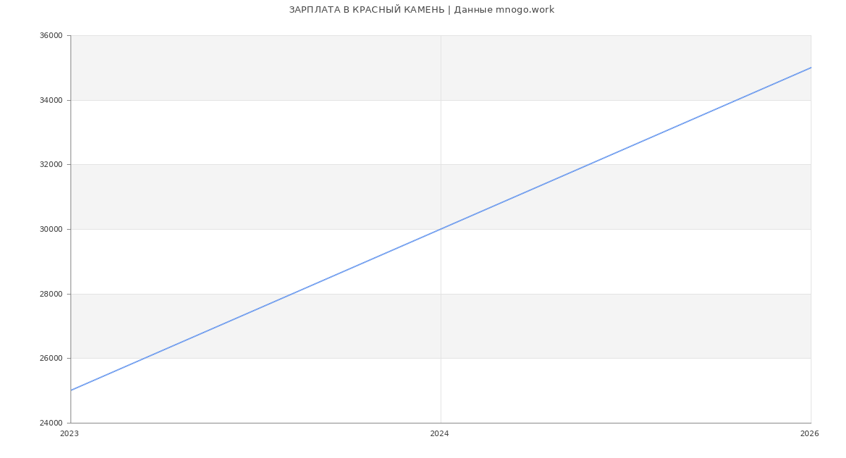 Статистика зарплат КРАСНЫЙ КАМЕНЬ