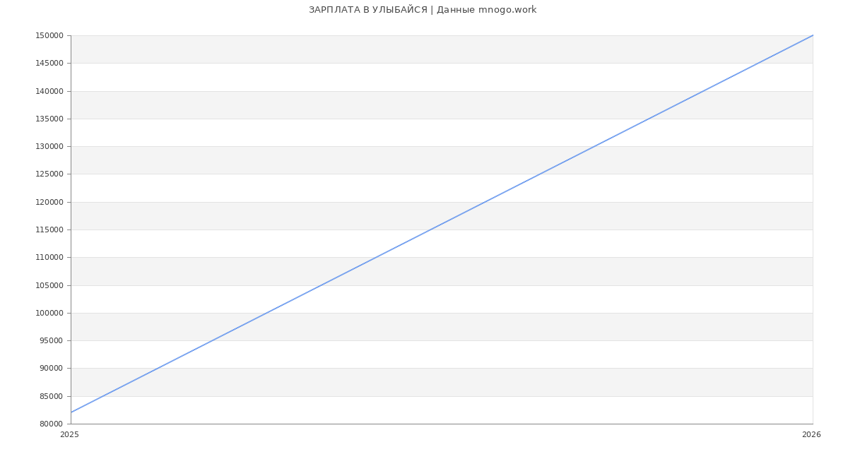 Статистика зарплат УЛЫБАЙСЯ