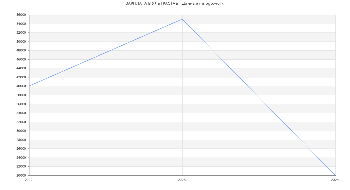 Статистика зарплат УЛЬТРАСТАБ