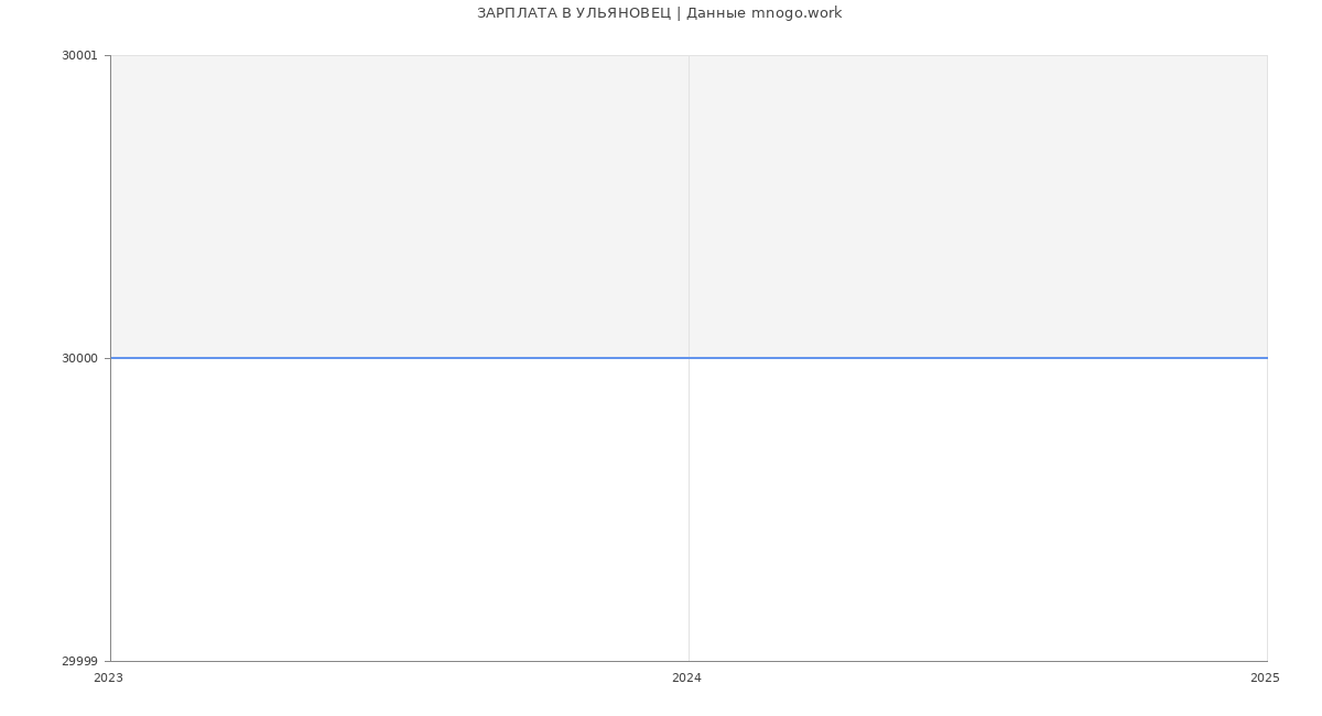 Статистика зарплат УЛЬЯНОВЕЦ