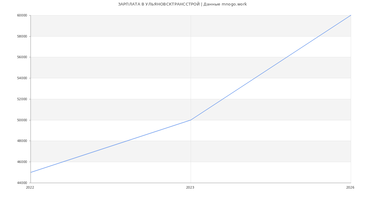 Статистика зарплат УЛЬЯНОВСКТРАНССТРОЙ