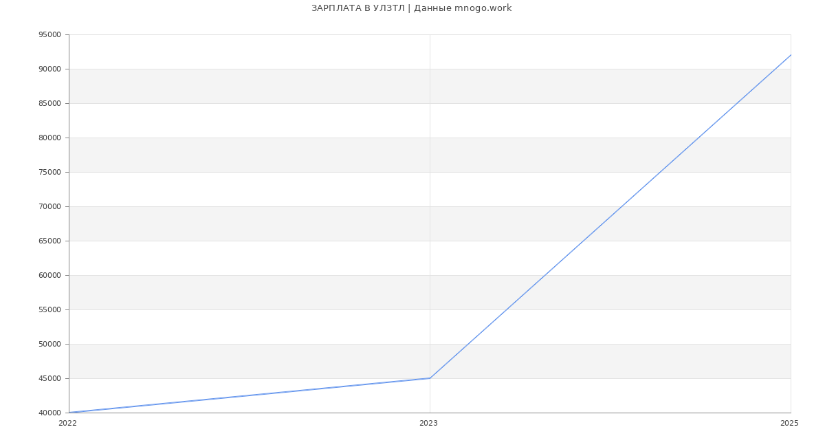 Статистика зарплат УЛЗТЛ