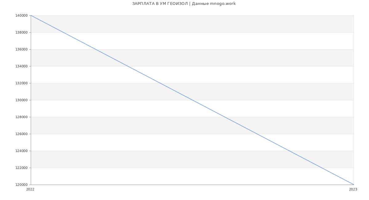 Статистика зарплат УМ ГЕОИЗОЛ