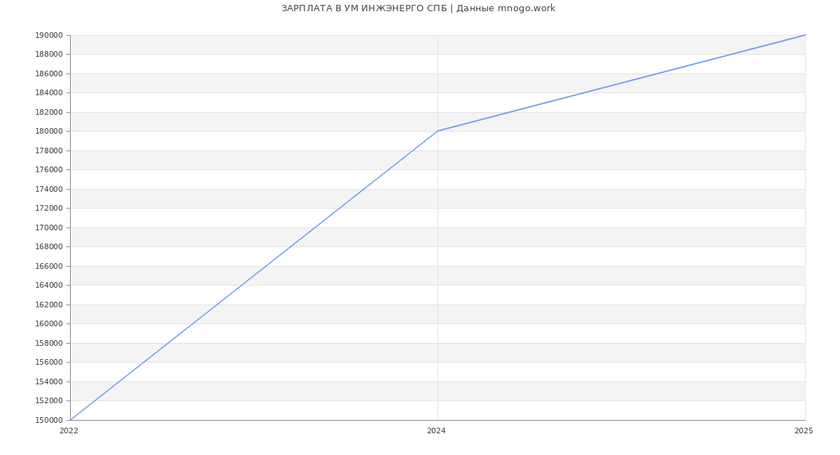 Статистика зарплат УМ ИНЖЭНЕРГО СПБ