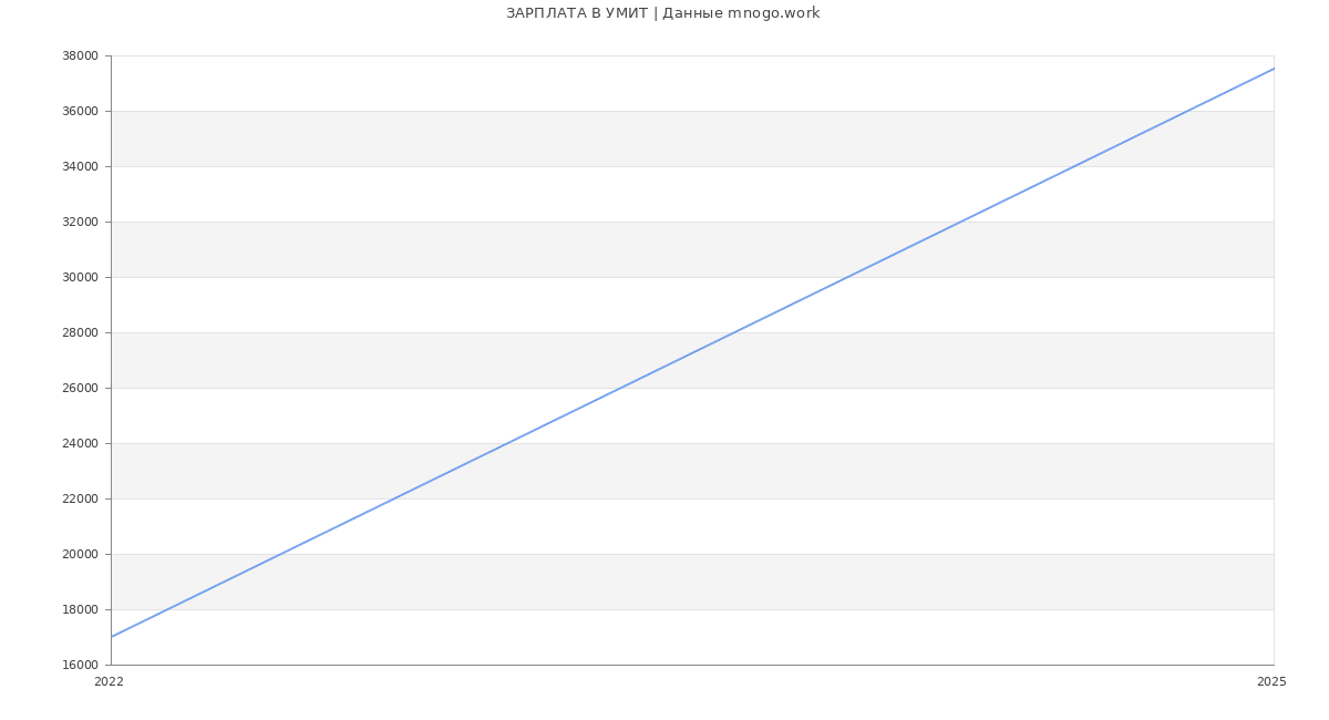 Статистика зарплат УМИТ