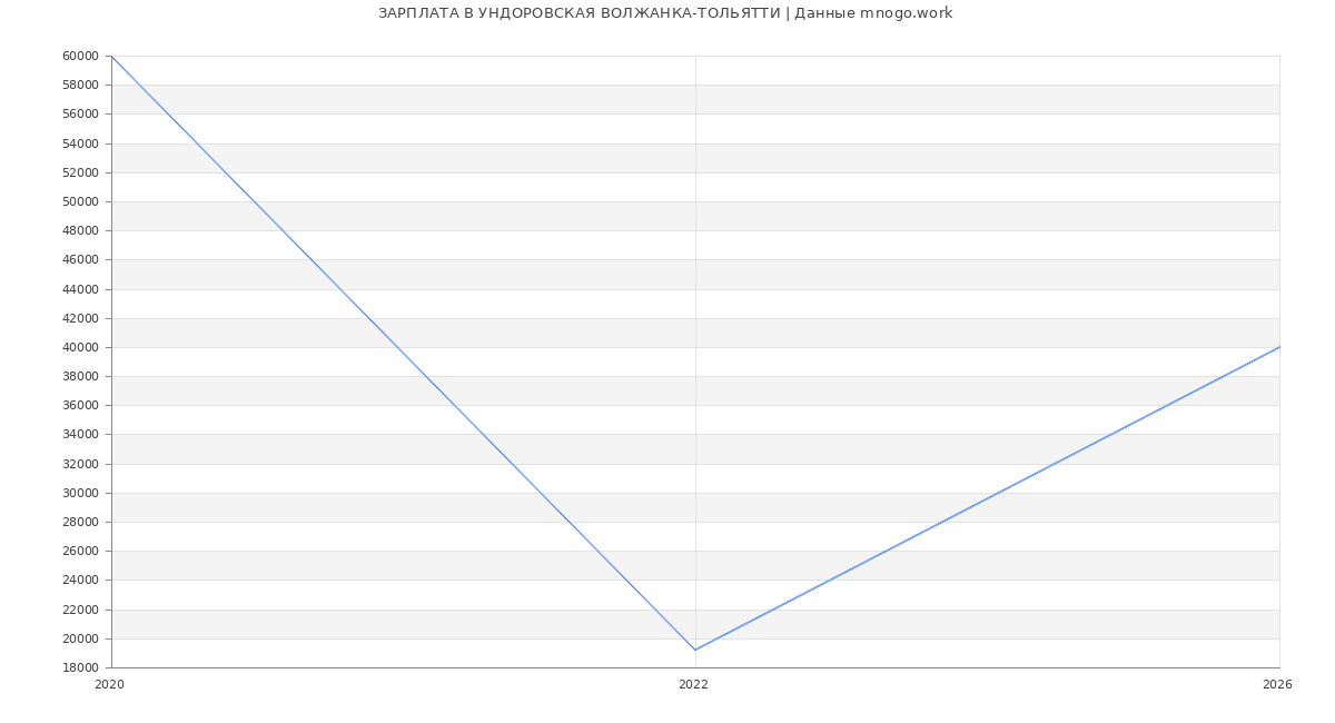 Статистика зарплат УНДОРОВСКАЯ ВОЛЖАНКА-ТОЛЬЯТТИ
