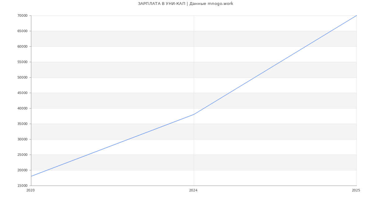 Статистика зарплат УНИ-КАП