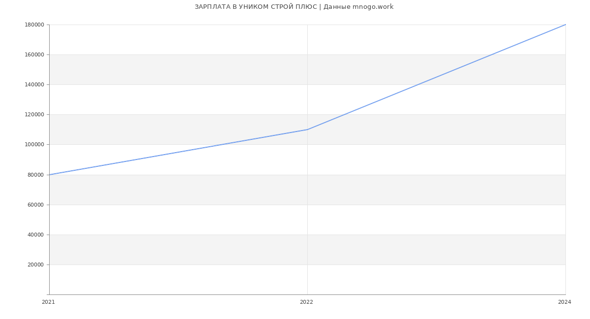 Статистика зарплат УНИКОМ СТРОЙ ПЛЮС