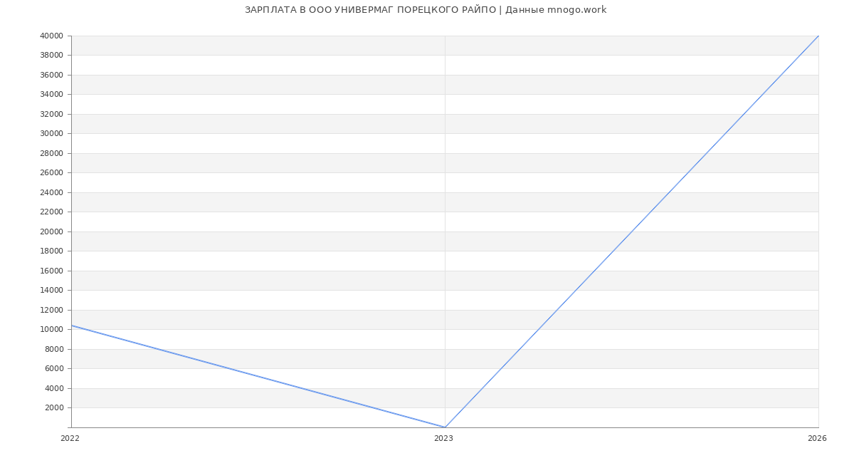 Статистика зарплат в УНИВЕРМАГ ПОРЕЦКОГО РАЙПО