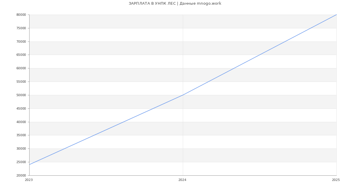 Статистика зарплат УНПК ЛЕС