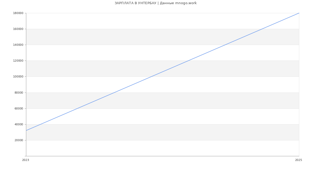 Статистика зарплат УНТЕРБАУ