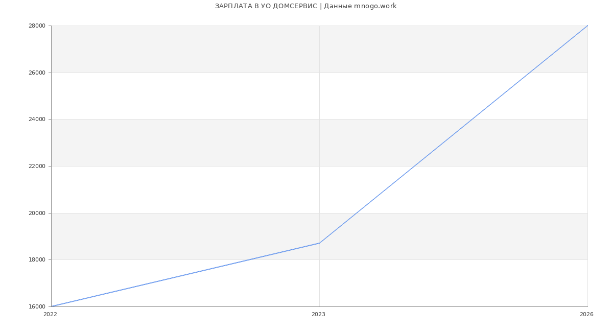 Статистика зарплат УО ДОМСЕРВИС