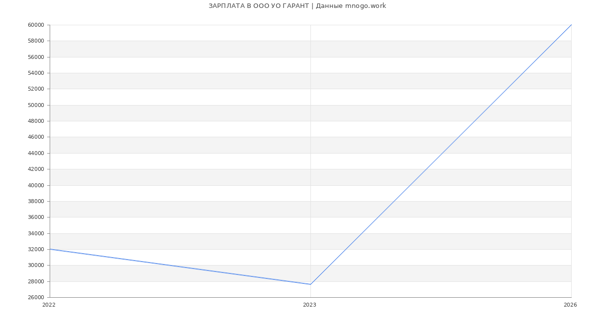 Статистика зарплат в ГАРАНТ