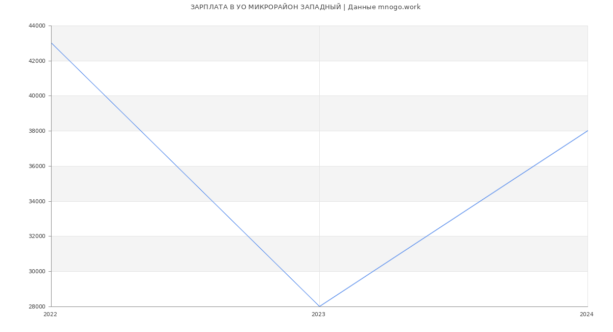 Статистика зарплат УО МИКРОРАЙОН ЗАПАДНЫЙ