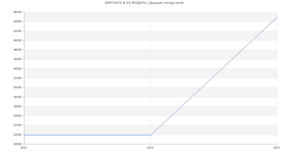 Статистика зарплат УО МОДУЛЬ