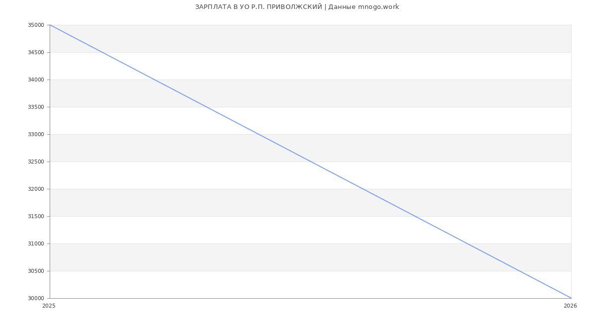 Статистика зарплат УО Р.П. ПРИВОЛЖСКИЙ