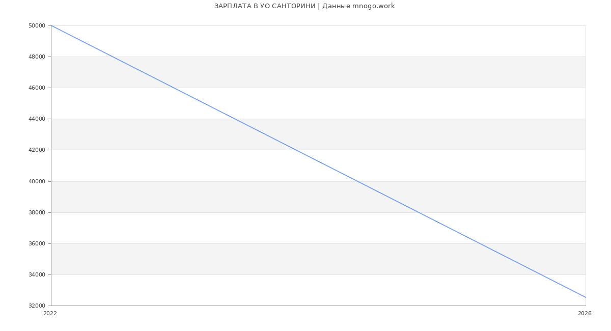 Статистика зарплат УО САНТОРИНИ