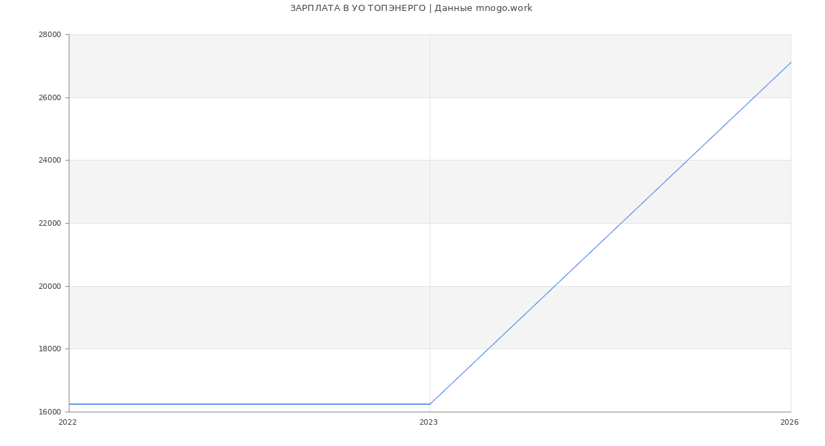 Статистика зарплат УО ТОПЭНЕРГО