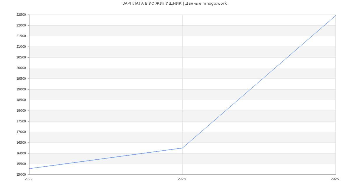 Статистика зарплат УО ЖИЛИЩНИК