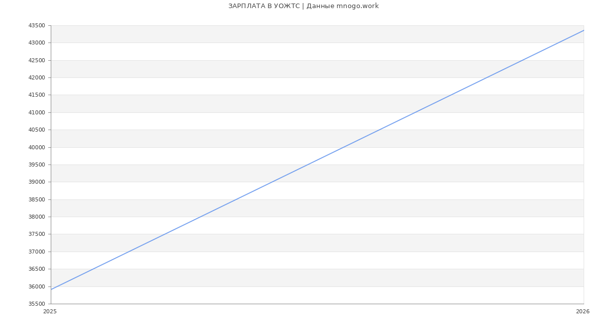 Статистика зарплат УОЖТС