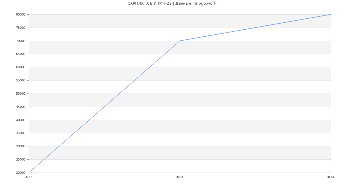 Статистика зарплат УПМК-22