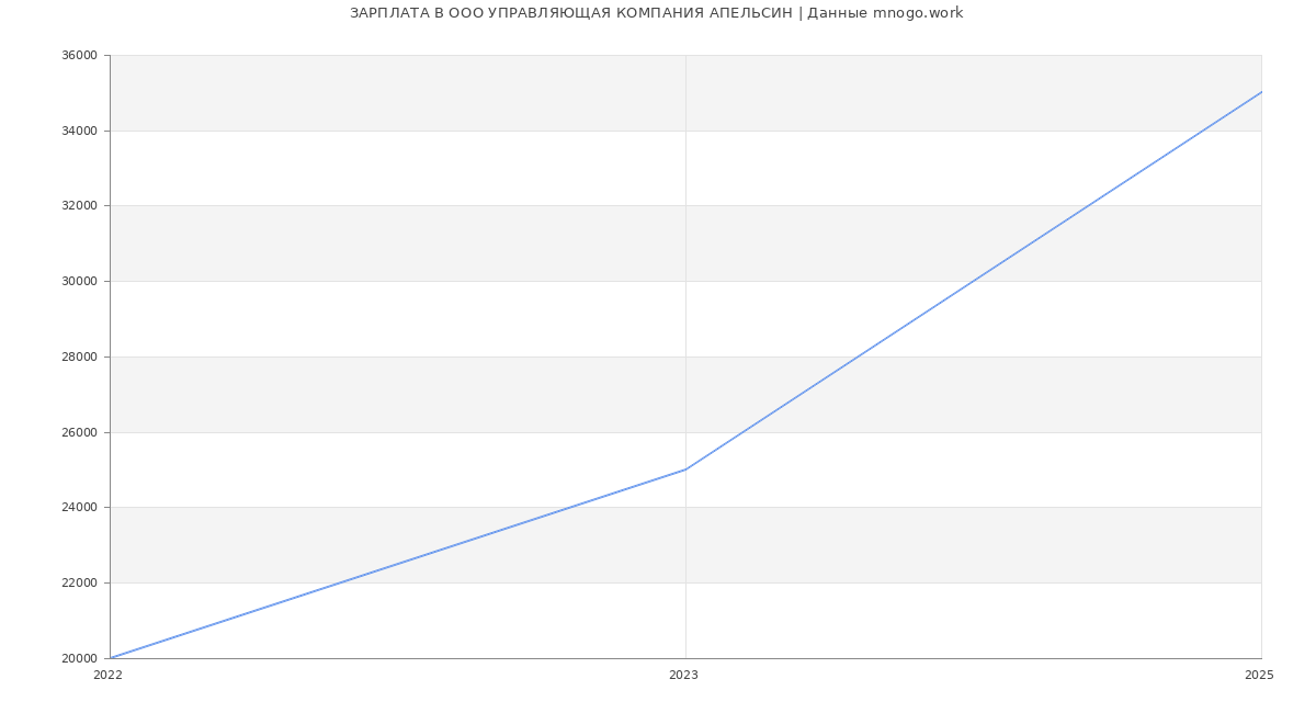 Статистика зарплат в АПЕЛЬСИН