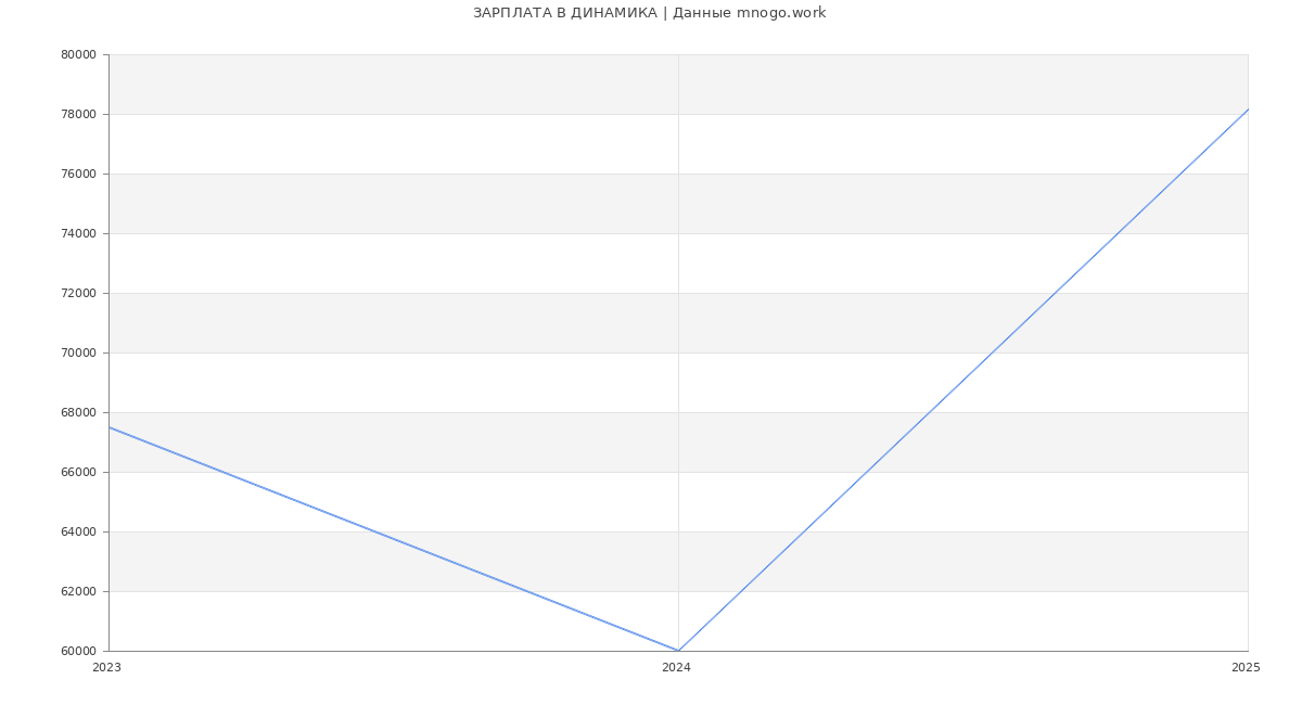 Статистика зарплат ДИНАМИКА