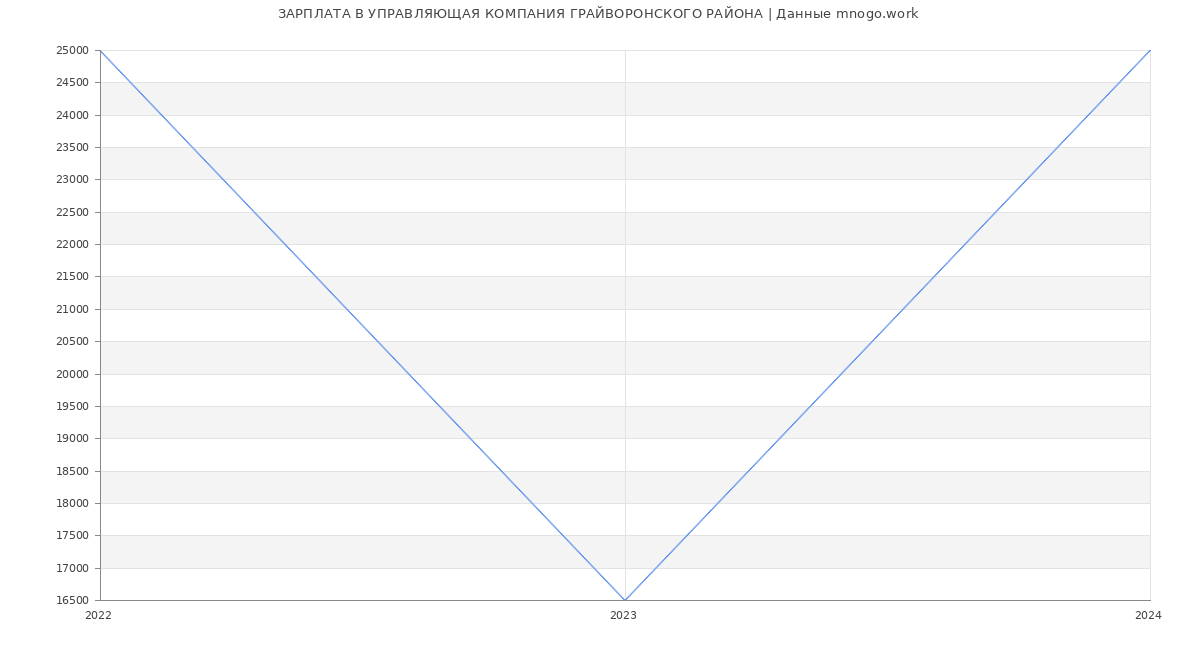 Статистика зарплат УПРАВЛЯЮЩАЯ КОМПАНИЯ ГРАЙВОРОНСКОГО РАЙОНА