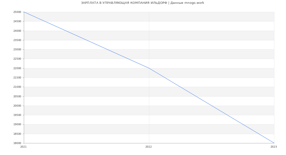 Статистика зарплат УПРАВЛЯЮЩАЯ КОМПАНИЯ ИЛЬДОРФ