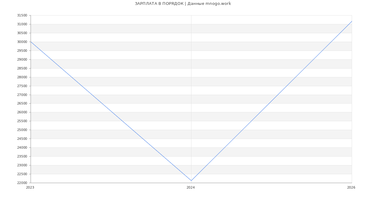 Статистика зарплат ПОРЯДОК