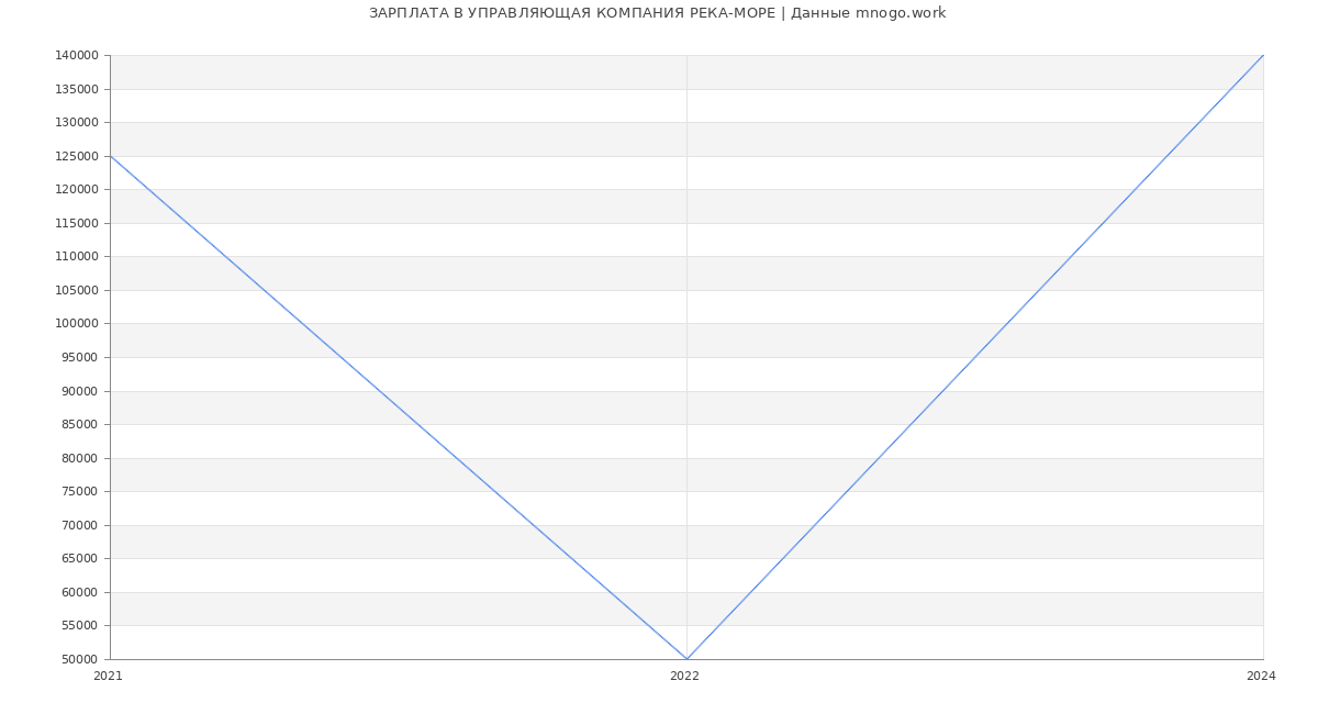 Статистика зарплат УПРАВЛЯЮЩАЯ КОМПАНИЯ РЕКА-МОРЕ
