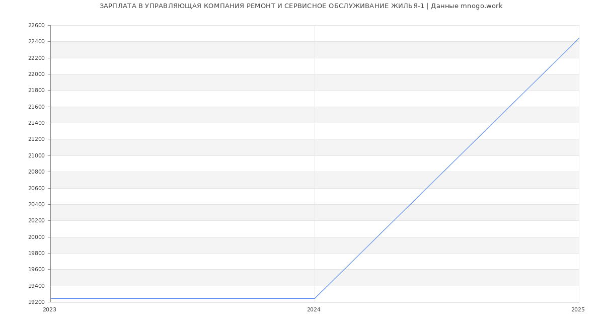 Статистика зарплат УПРАВЛЯЮЩАЯ КОМПАНИЯ РЕМОНТ И СЕРВИСНОЕ ОБСЛУЖИВАНИЕ ЖИЛЬЯ-1