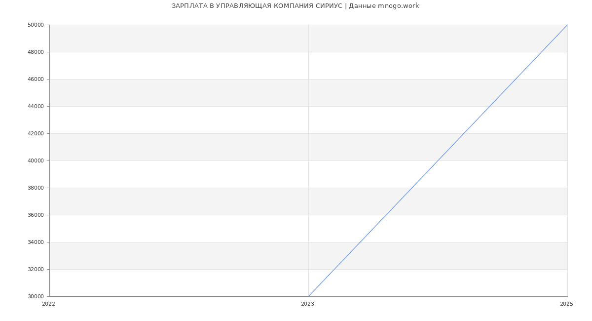 Статистика зарплат УПРАВЛЯЮЩАЯ КОМПАНИЯ СИРИУС