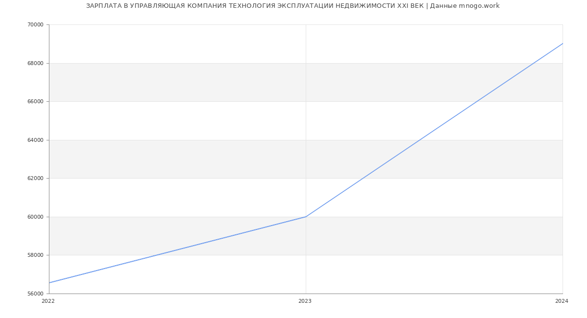 Статистика зарплат УПРАВЛЯЮЩАЯ КОМПАНИЯ ТЕХНОЛОГИЯ ЭКСПЛУАТАЦИИ НЕДВИЖИМОСТИ ХХI ВЕК