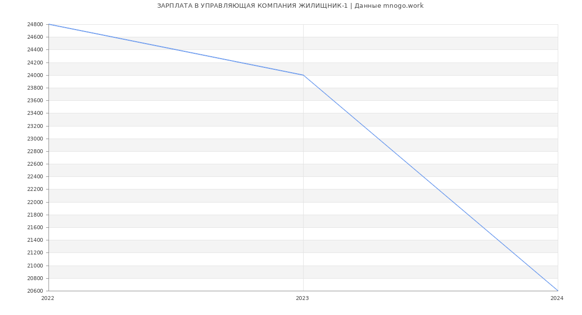Статистика зарплат УПРАВЛЯЮЩАЯ КОМПАНИЯ ЖИЛИЩНИК-1