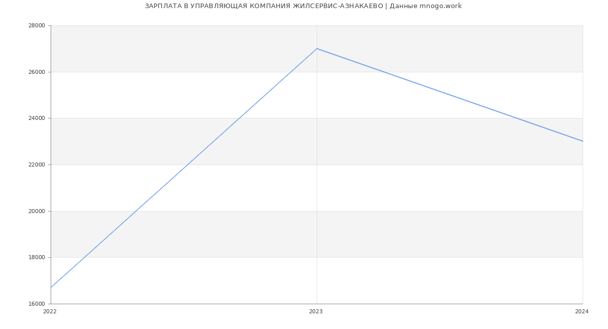 Статистика зарплат УПРАВЛЯЮЩАЯ КОМПАНИЯ ЖИЛСЕРВИС-АЗНАКАЕВО