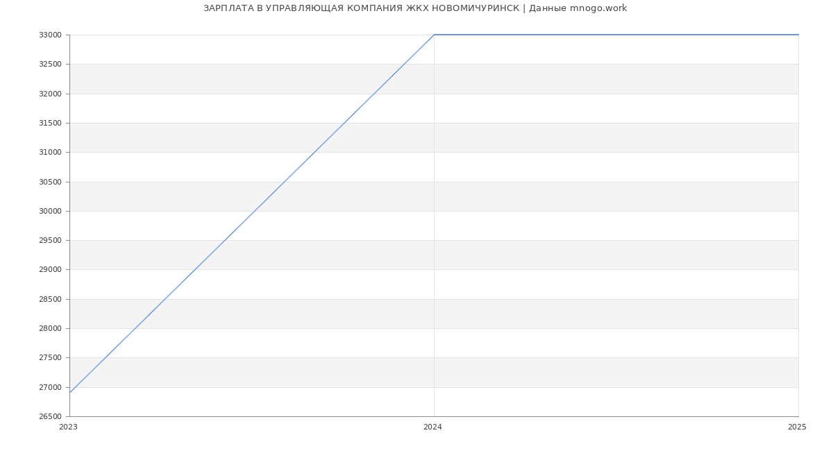 Статистика зарплат УПРАВЛЯЮЩАЯ КОМПАНИЯ ЖКХ НОВОМИЧУРИНСК