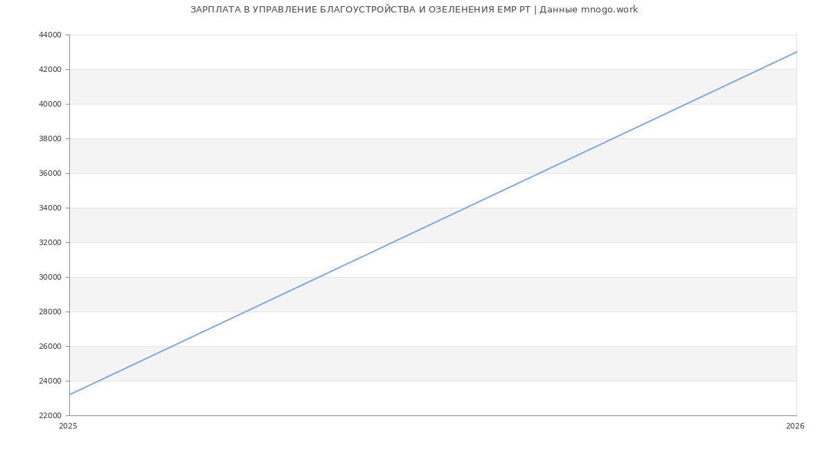 Статистика зарплат УПРАВЛЕНИЕ БЛАГОУСТРОЙСТВА И ОЗЕЛЕНЕНИЯ ЕМР РТ