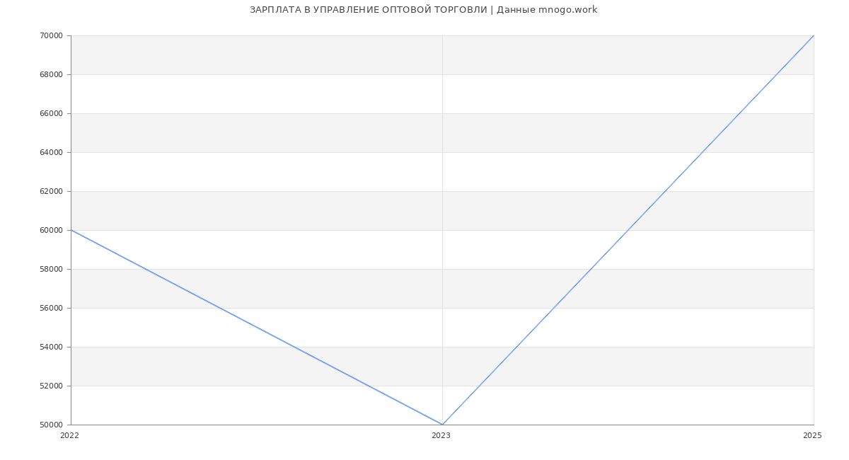 Статистика зарплат УПРАВЛЕНИЕ ОПТОВОЙ ТОРГОВЛИ