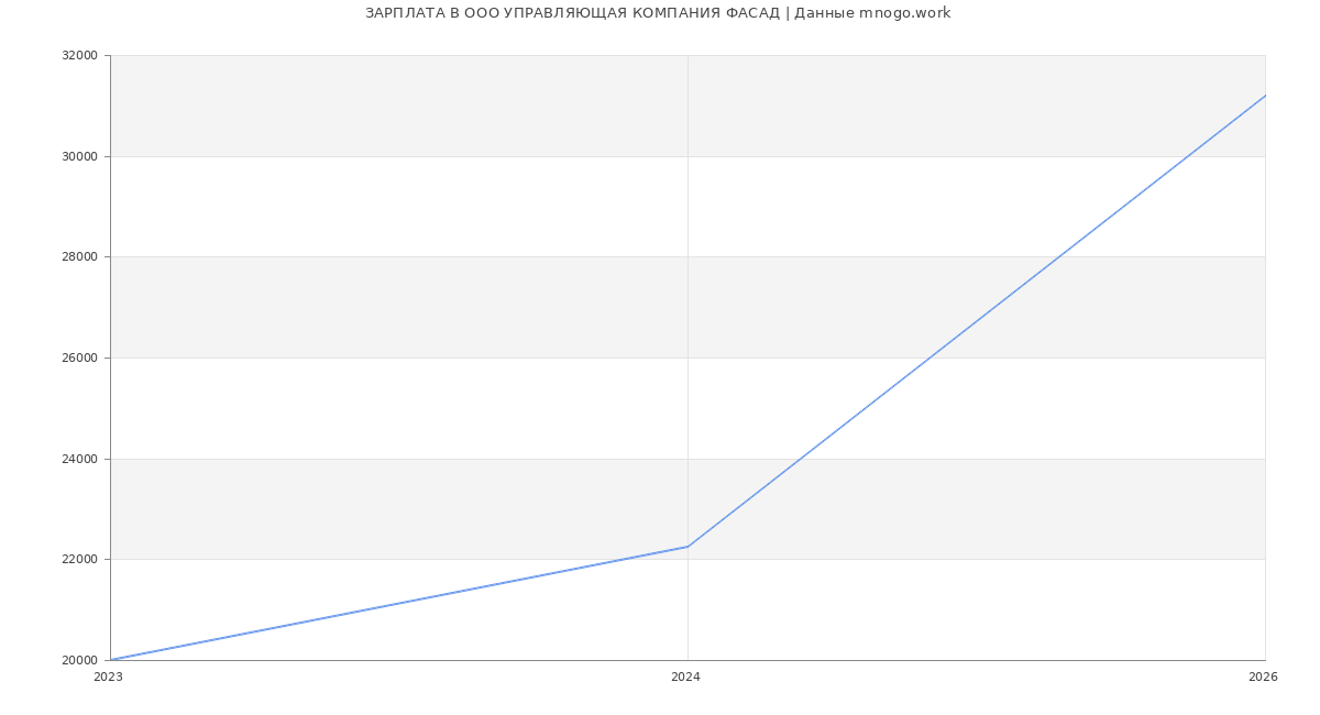 Статистика зарплат в ФАСАД