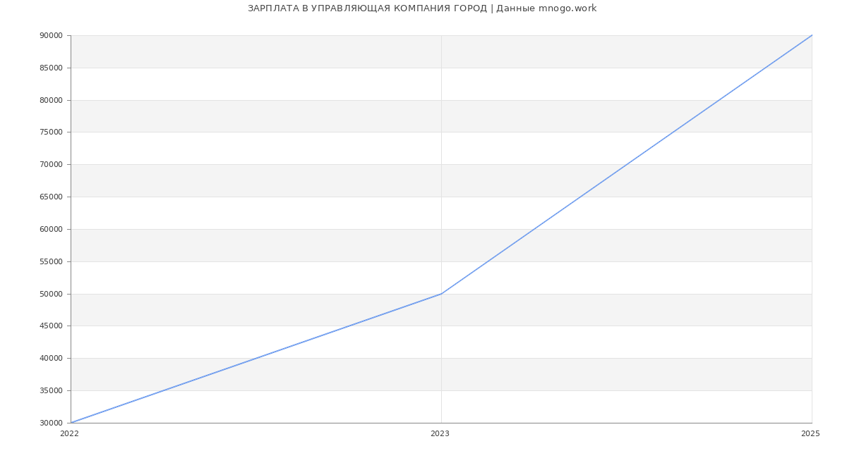 Статистика зарплат УПРАВЛЯЮЩАЯ КОМПАНИЯ ГОРОД