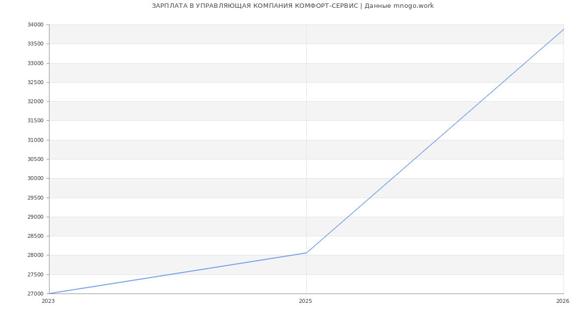 Статистика зарплат УПРАВЛЯЮЩАЯ КОМПАНИЯ КОМФОРТ-СЕРВИС