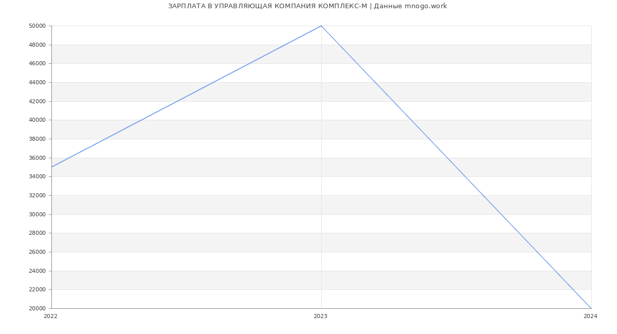 Статистика зарплат УПРАВЛЯЮЩАЯ КОМПАНИЯ КОМПЛЕКС-М