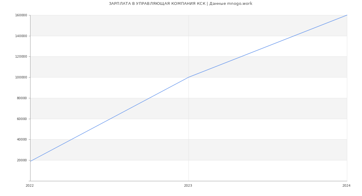 Статистика зарплат УПРАВЛЯЮЩАЯ КОМПАНИЯ КСК